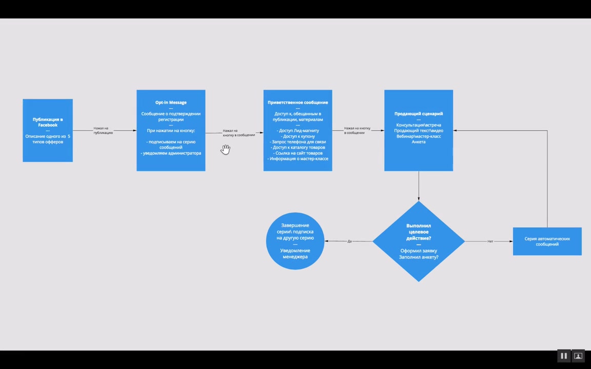 Зуши Плетнев] Чат-бот Мастер для бизнеса. Тариф Полный (2019) - Модуль 2.  Базовая схема воронки продаж в Messenger