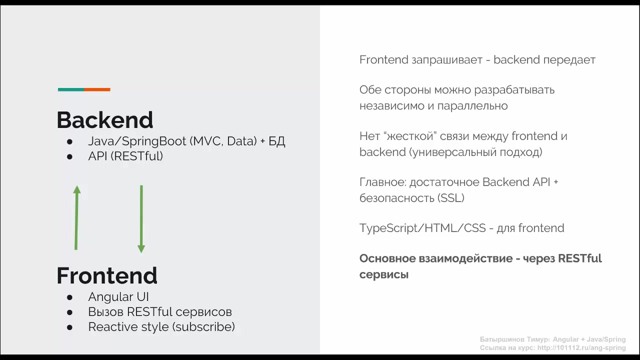 JavaBegin] Angular + Java/Spring + Hibernate (2020) - Модуль 1. Общая схема  работы