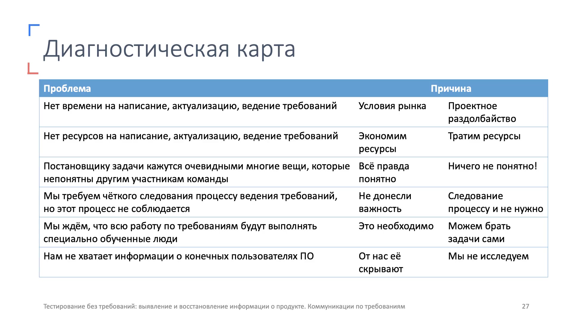 Сравнение теста