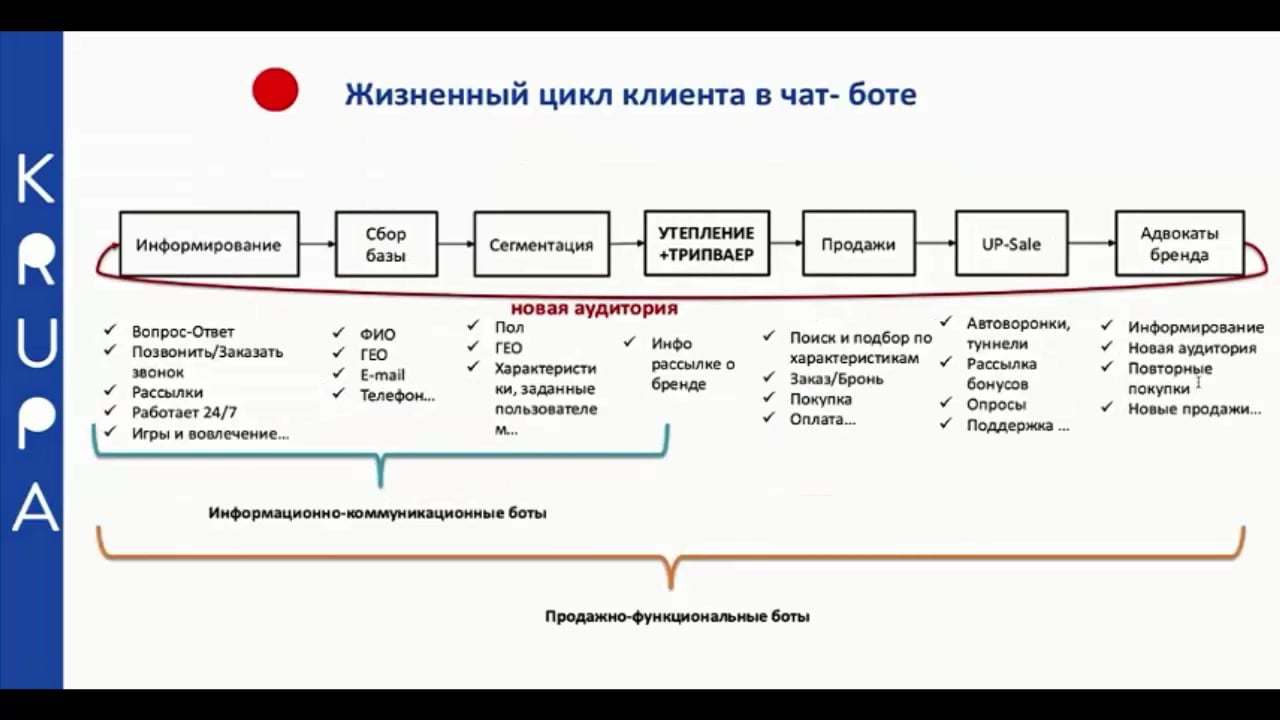 Юлия Зацаринна] Чат-боты и мессенджер-маркетинг для вашего бизнеса и  коммуникаций (2020) - 3. Модуль 1. Жизненный цикл клиента в чат-боте