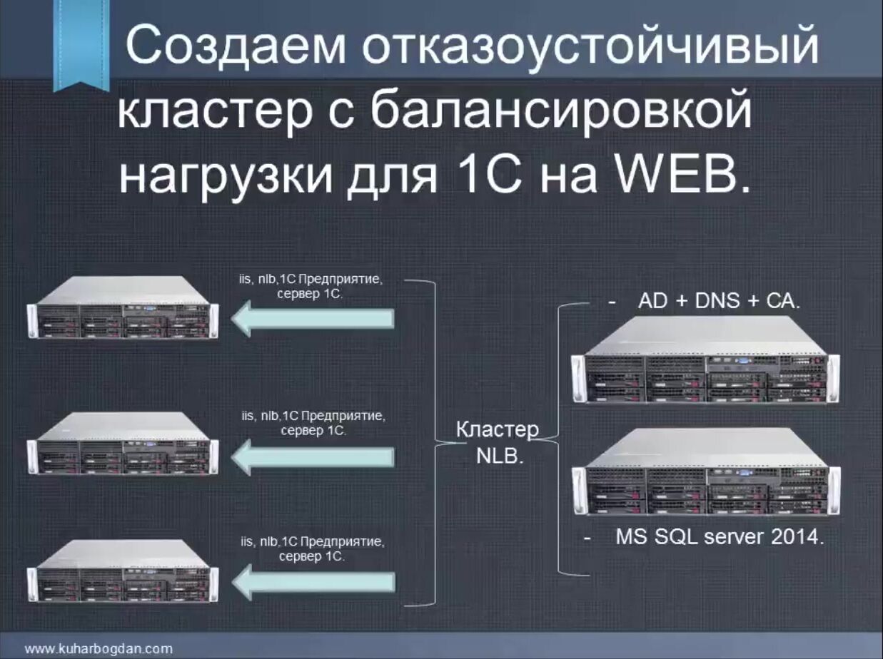 Кластер серверов. Кластер из серверов. Кластер серверов 1с. Отказоустойчивый серверный кластер.
